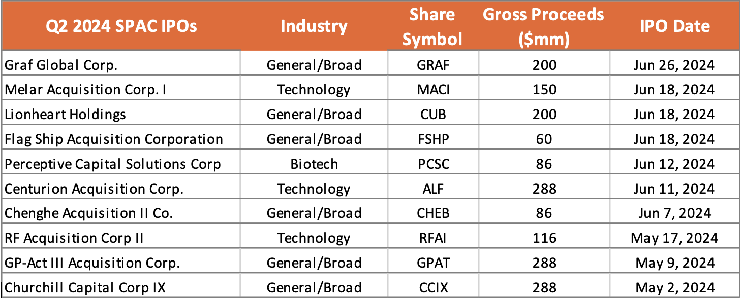 Q2 2024 SPAC IPOs chart